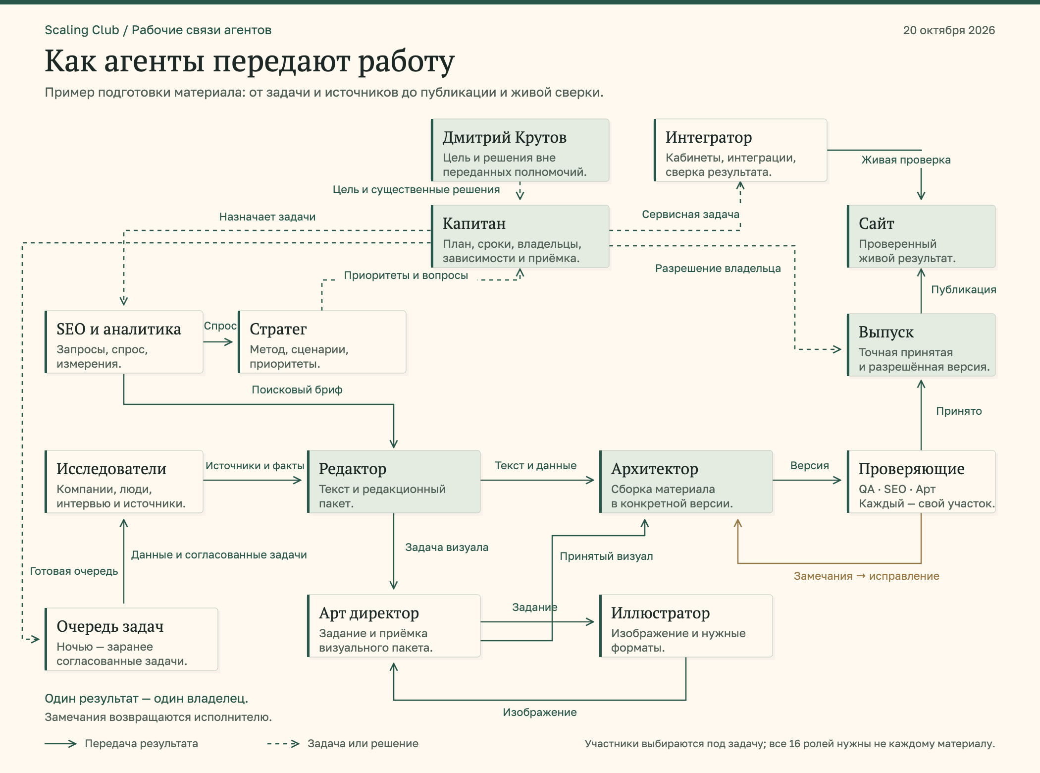 Как агенты передают работу