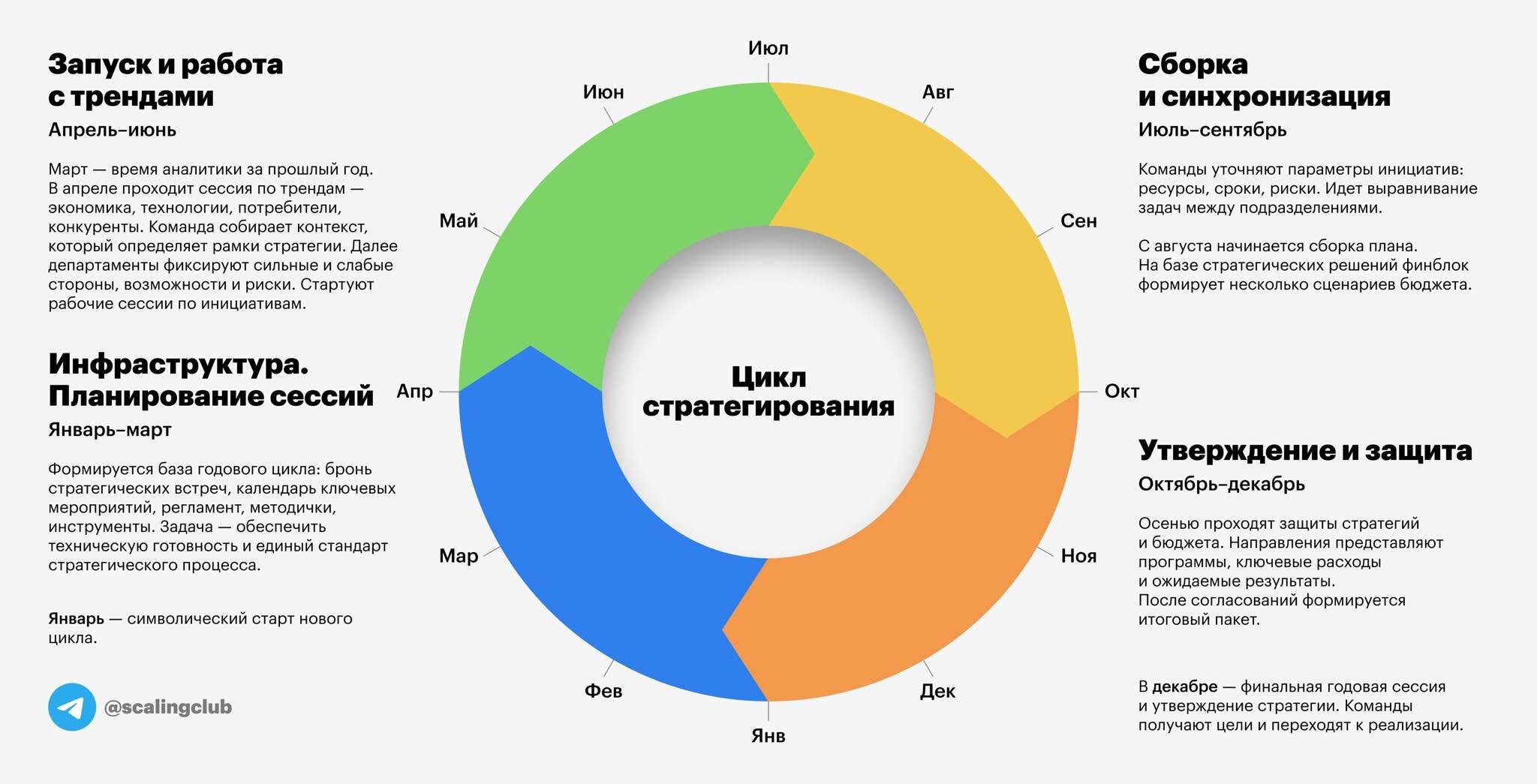 Цикл стратегирования Scaling Club: январь — март — инфраструктура и планирование сессий; апрель — июнь — запуск и работа с трендами; июль — сентябрь — сборка и синхронизация; октябрь — декабрь — утверждение и защита