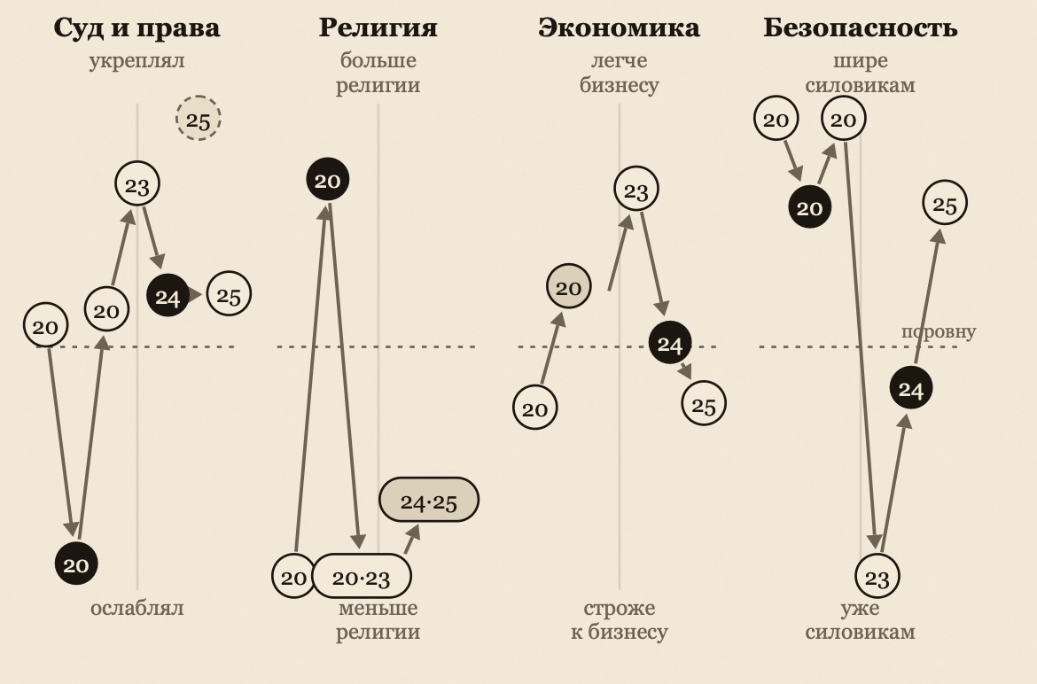Четыре оси — суд и права, религия, экономика, безопасность. По каждой стрелками показан путь одной партии от 20-го Кнессета к 25-му: кружки с номерами созывов мечутся вверх-вниз между полюсами «укреплял — ослаблял», «больше — меньше религии», «легче — строже к бизнесу», «шире — уже силовикам»